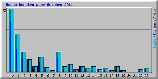 Acces horaire pour Octobre 2011