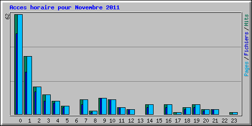 Acces horaire pour Novembre 2011