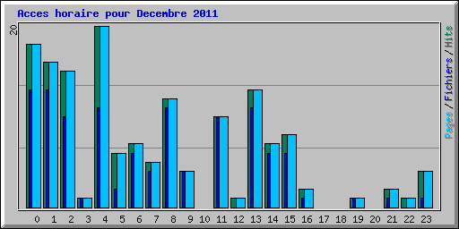Acces horaire pour Decembre 2011