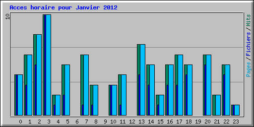 Acces horaire pour Janvier 2012