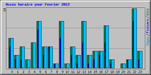 Acces horaire pour Fevrier 2012