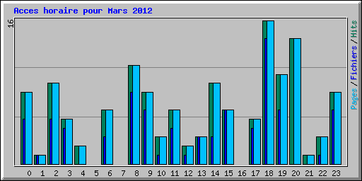Acces horaire pour Mars 2012