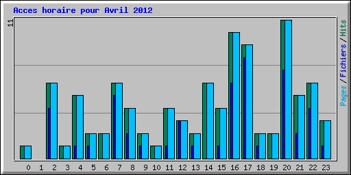 Acces horaire pour Avril 2012