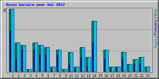 Acces horaire pour Mai 2012
