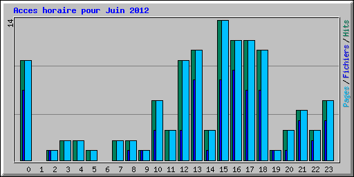 Acces horaire pour Juin 2012