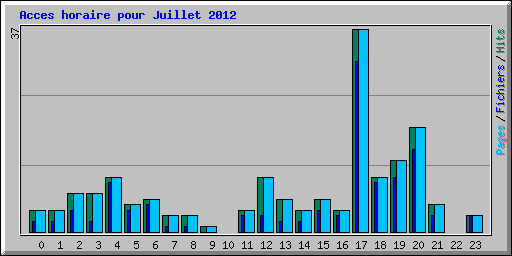 Acces horaire pour Juillet 2012