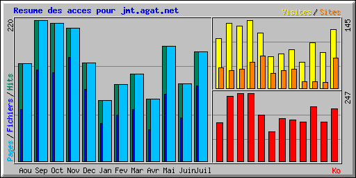 Resume des acces pour jmt.agat.net