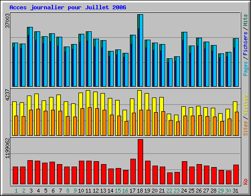 Acces journalier pour Juillet 2006