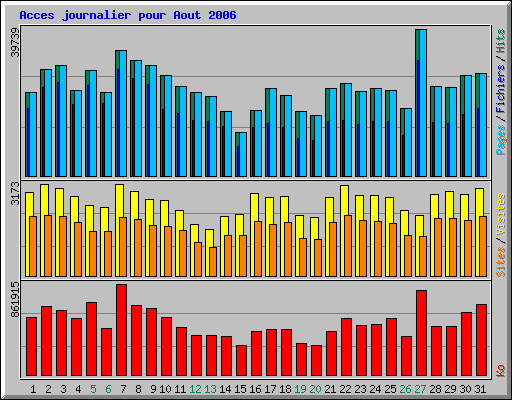Acces journalier pour Aout 2006