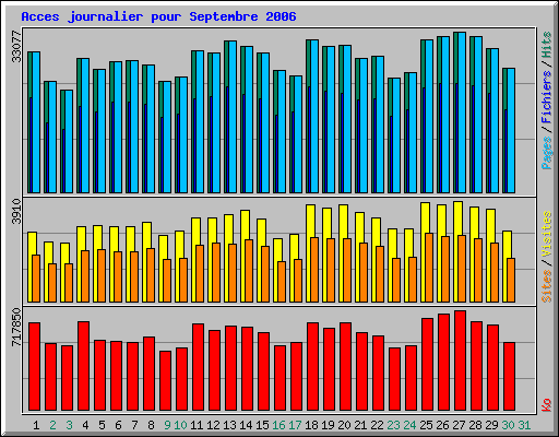 Acces journalier pour Septembre 2006