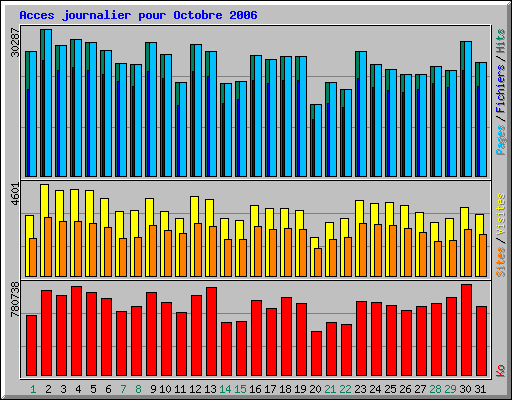 Acces journalier pour Octobre 2006