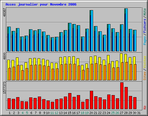 Acces journalier pour Novembre 2006