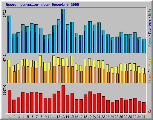 Acces journalier pour Decembre 2006