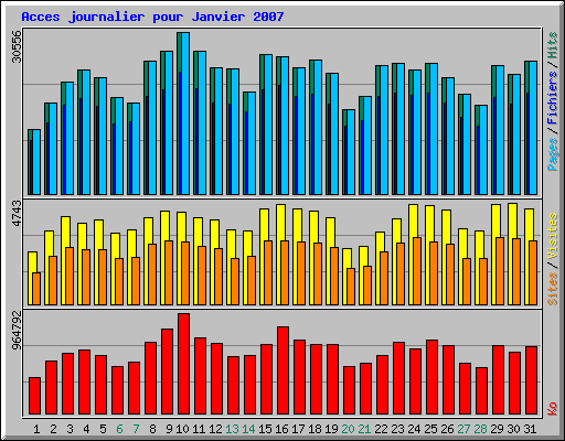 Acces journalier pour Janvier 2007
