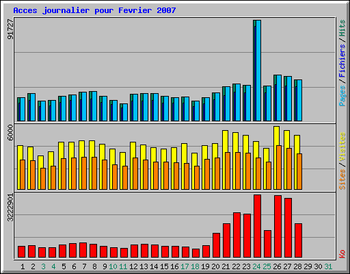 Acces journalier pour Fevrier 2007