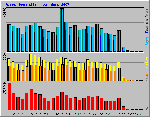 Acces journalier pour Mars 2007