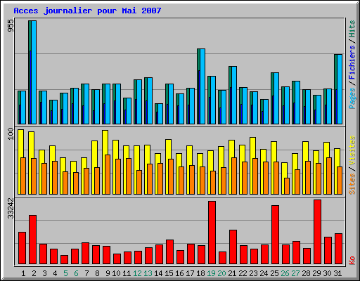 Acces journalier pour Mai 2007