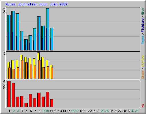 Acces journalier pour Juin 2007