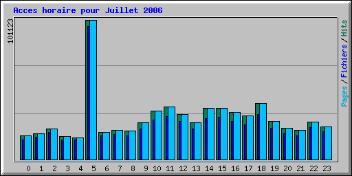 Acces horaire pour Juillet 2006