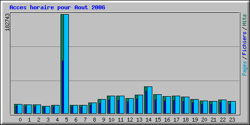 Acces horaire pour Aout 2006