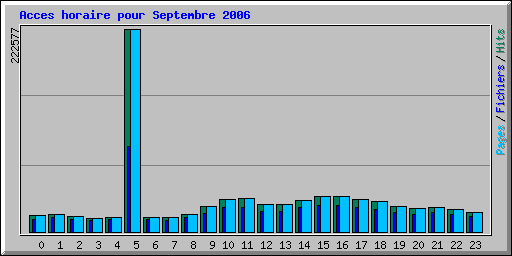 Acces horaire pour Septembre 2006