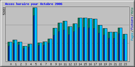 Acces horaire pour Octobre 2006