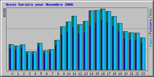 Acces horaire pour Novembre 2006