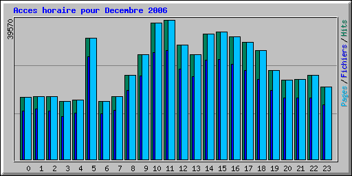 Acces horaire pour Decembre 2006