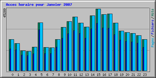 Acces horaire pour Janvier 2007