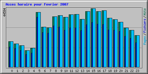 Acces horaire pour Fevrier 2007