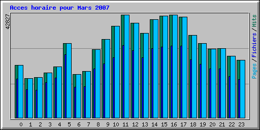 Acces horaire pour Mars 2007