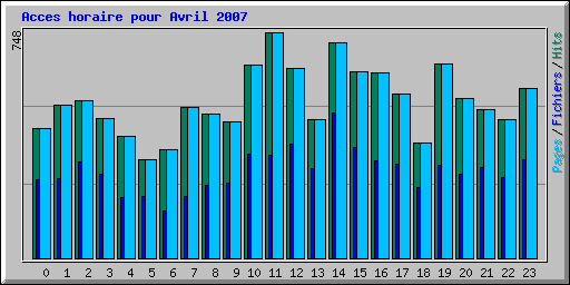 Acces horaire pour Avril 2007