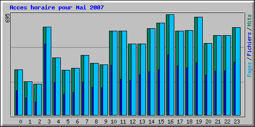 Acces horaire pour Mai 2007