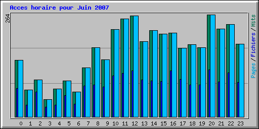 Acces horaire pour Juin 2007