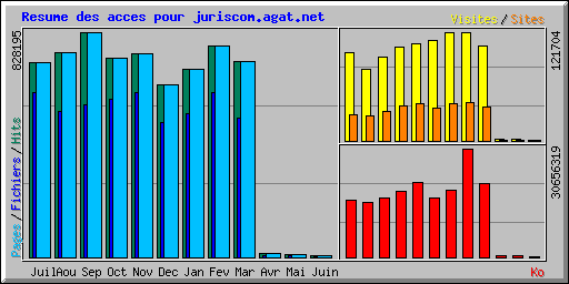Resume des acces pour juriscom.agat.net