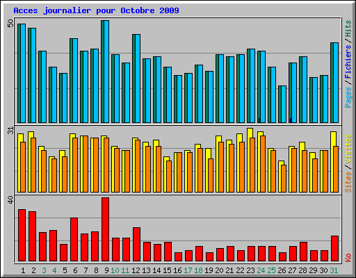 Acces journalier pour Octobre 2009