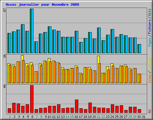 Acces journalier pour Novembre 2009