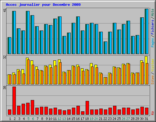 Acces journalier pour Decembre 2009