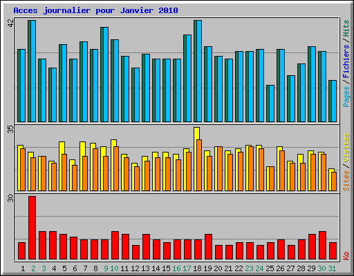 Acces journalier pour Janvier 2010
