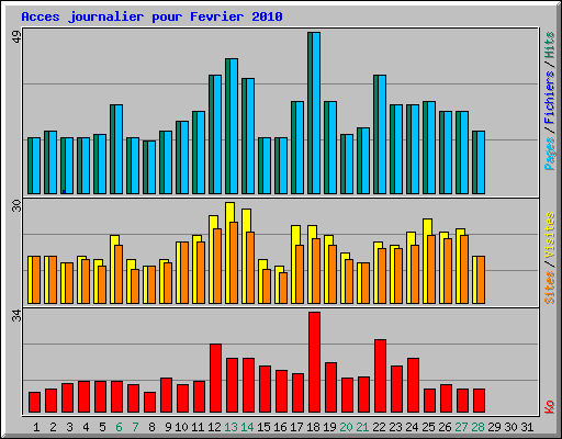 Acces journalier pour Fevrier 2010