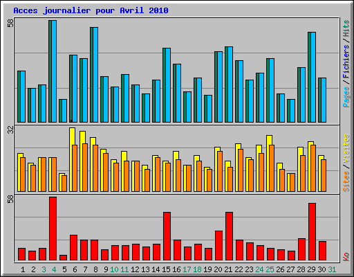 Acces journalier pour Avril 2010
