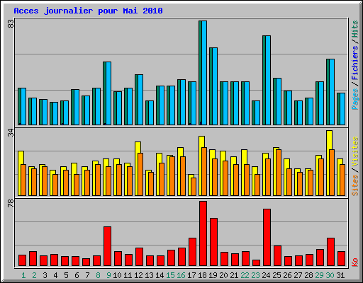 Acces journalier pour Mai 2010