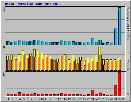 Acces journalier pour Juin 2010