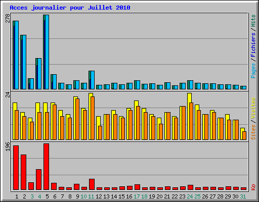 Acces journalier pour Juillet 2010