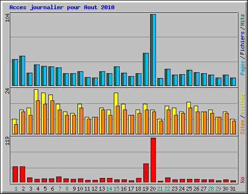 Acces journalier pour Aout 2010