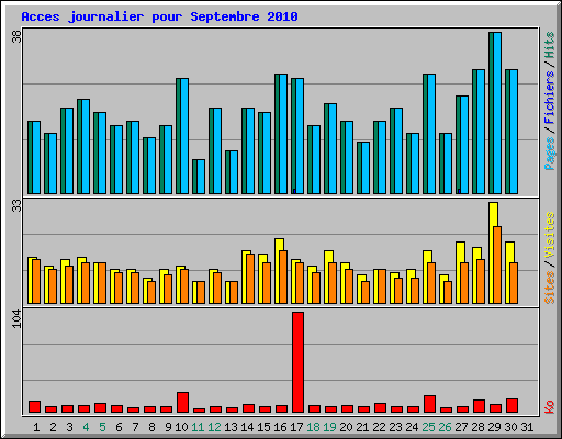 Acces journalier pour Septembre 2010