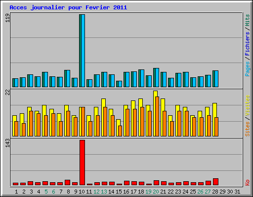 Acces journalier pour Fevrier 2011