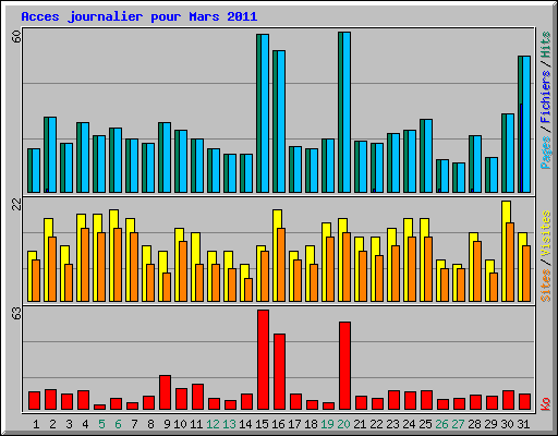 Acces journalier pour Mars 2011
