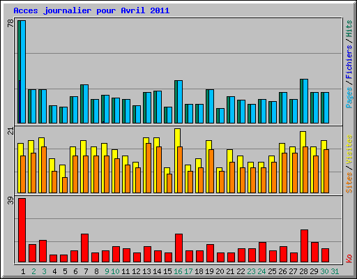 Acces journalier pour Avril 2011
