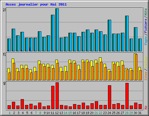 Acces journalier pour Mai 2011